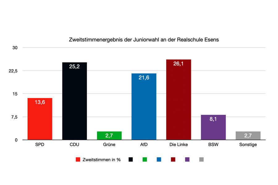 Juniorwahl an der Realschule Esens